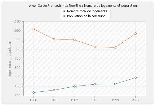 La Réorthe : Nombre de logements et population